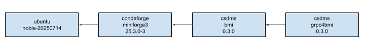 Base Docker images