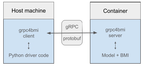 grpc4bmi client-server model